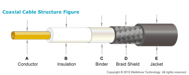 Low Loss Coaxial Cable Construction