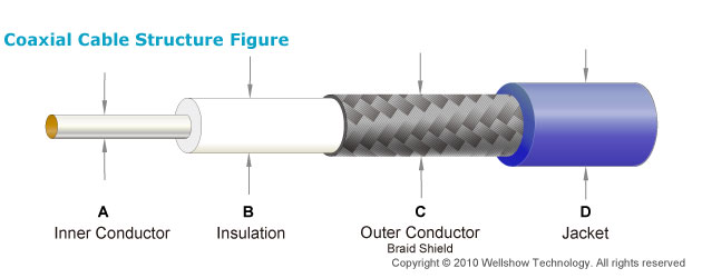 Semi-rigid/flexible Coaxial Cable Blue Jacket Construction
