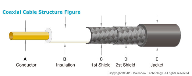 Double Shielded Coaxial Cable Structure
